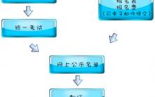 CCCPA全国少儿书画艺术等级评定流程图